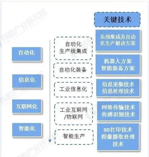 智能制造新變革 洞察產業(yè)趨勢、市場變量與網絡技術服務機遇