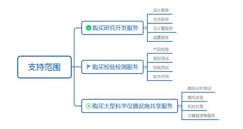 華轉網 一文搞懂全國使用、廣東兌付的科技創(chuàng)新券網絡技術服務